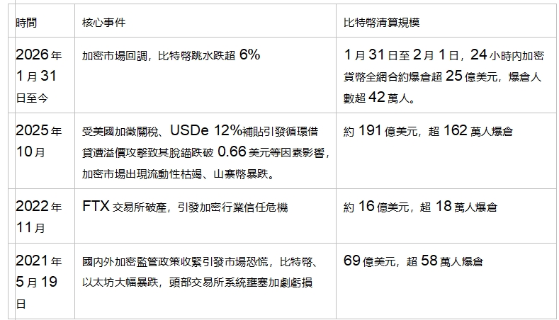 加密市場不同時期清算數據對比表 加密市場不同時期清算數據對比表