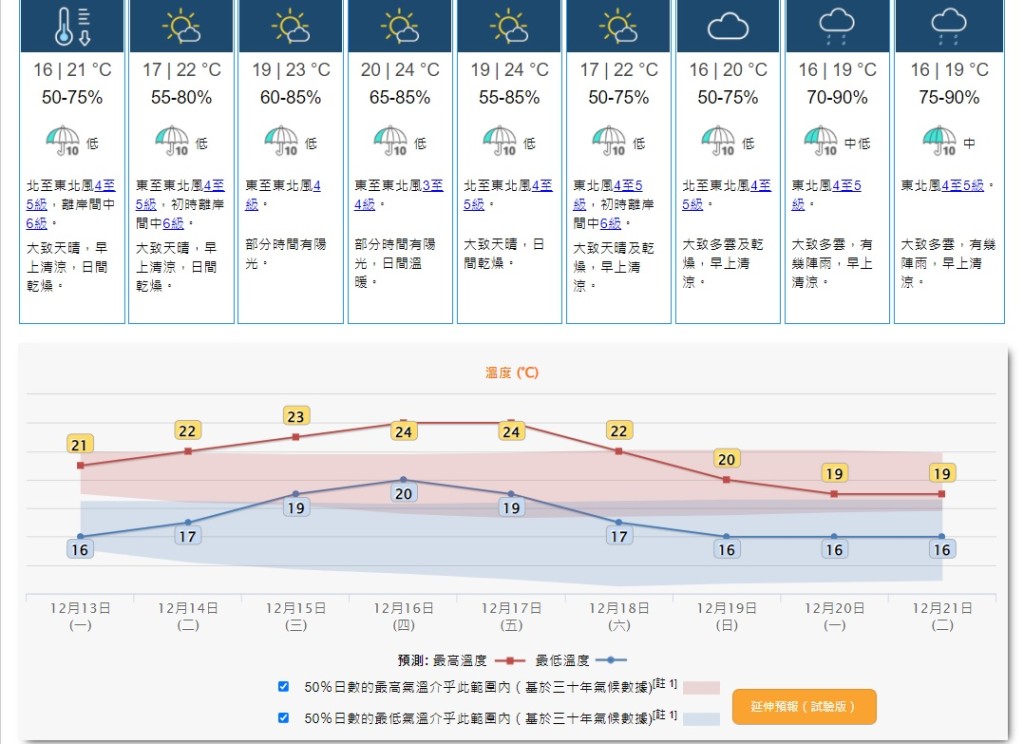 天文台预测随著季候风在本周中期缓和，广东气温会稍为回升。天文台截图