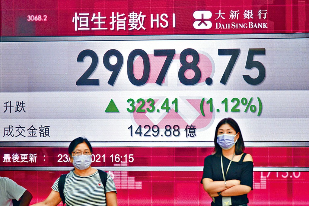 ■恒指低開高收，突破10天（28825）收市升穿二萬九關，收29078點，升323點。