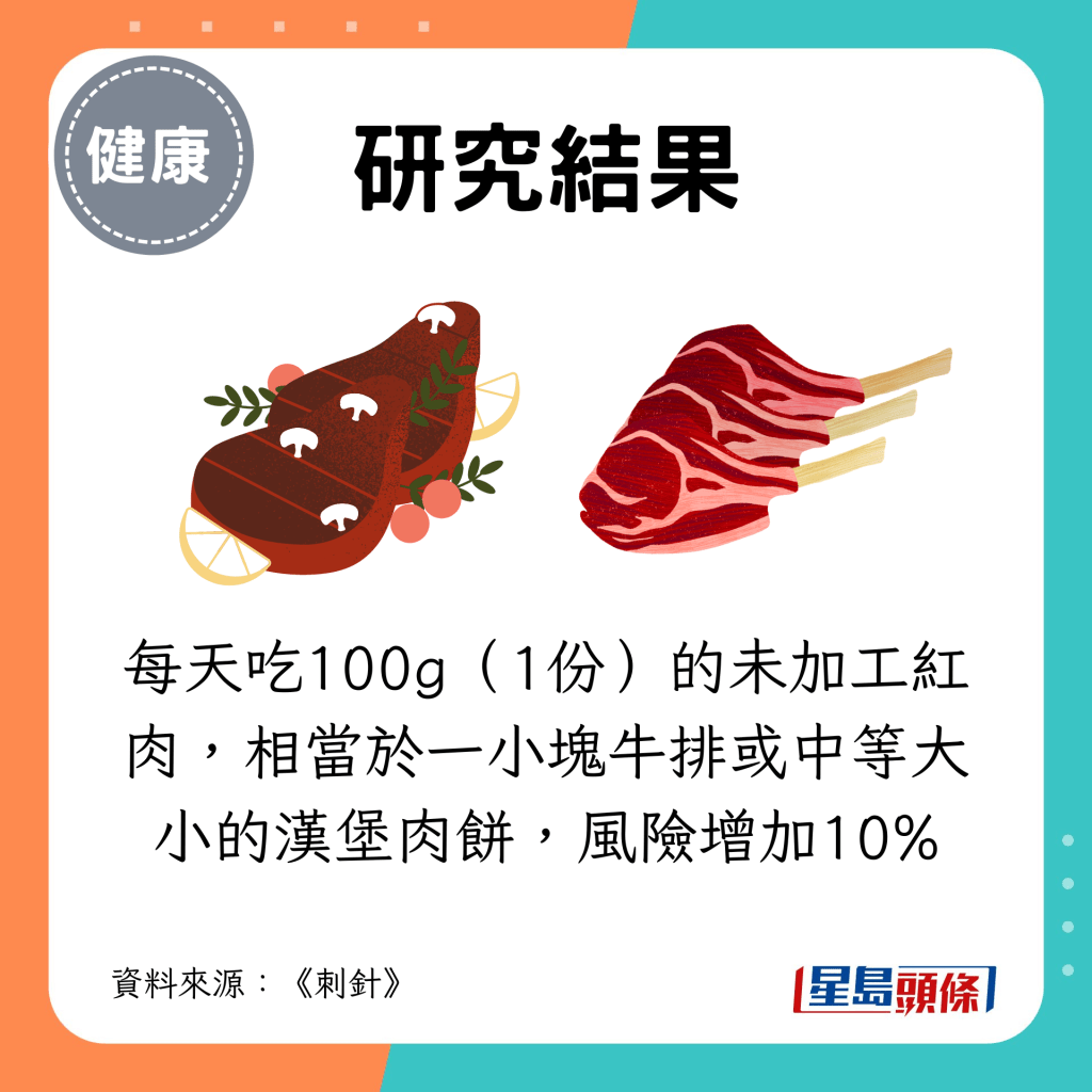 每天吃100g（1份）的未加工红肉，相当于一小块牛排或中等大小的汉堡肉饼，风险增加10%