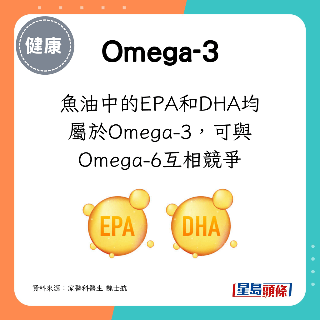 EPA和DHA均屬於Omega-3，可與Omega-6互相競爭