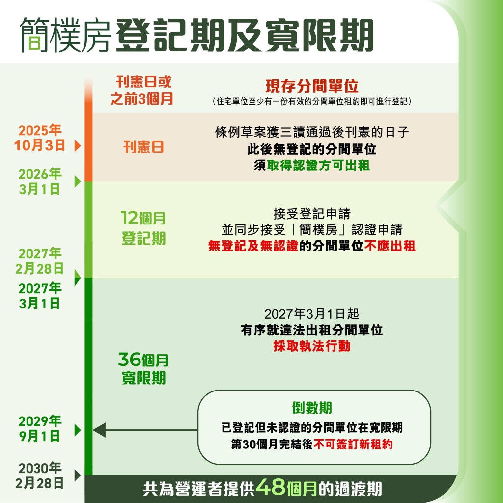 簡樸房登記及寬限期。何永賢FB圖片