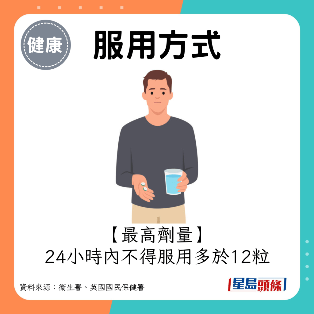 【最高劑量】 24小時內不得服用多於12粒。