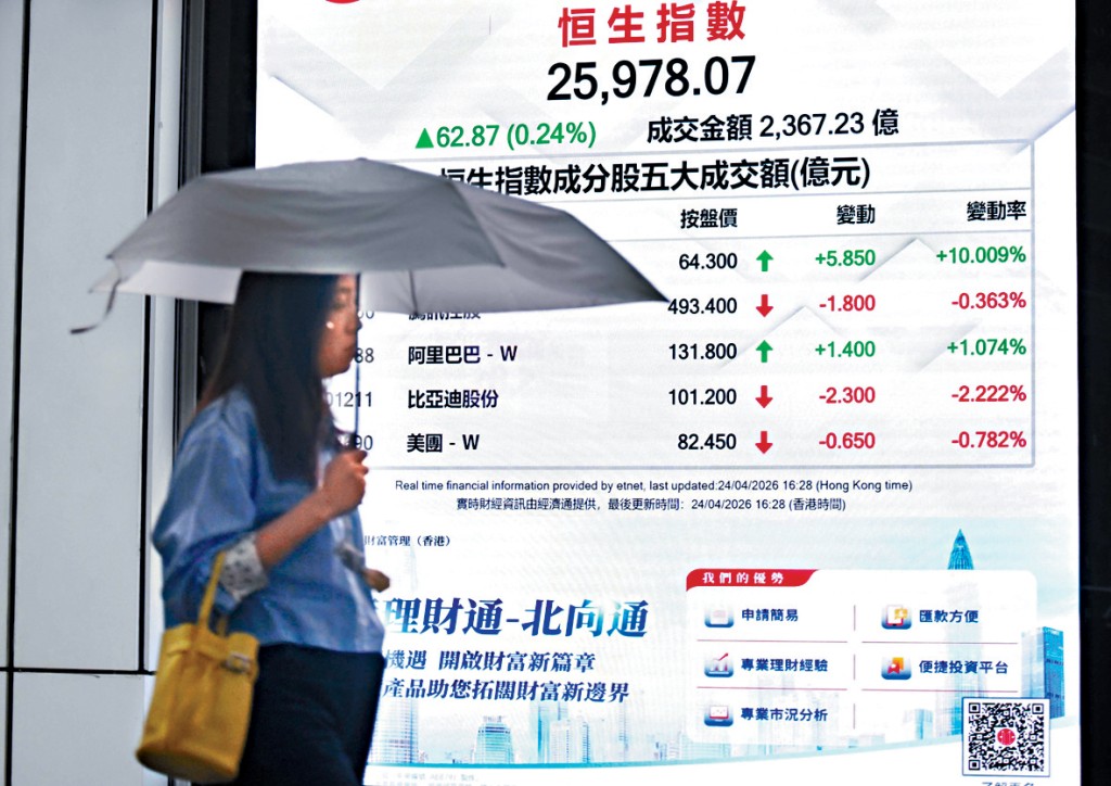 恒指昨日升62点，收报25978点。
