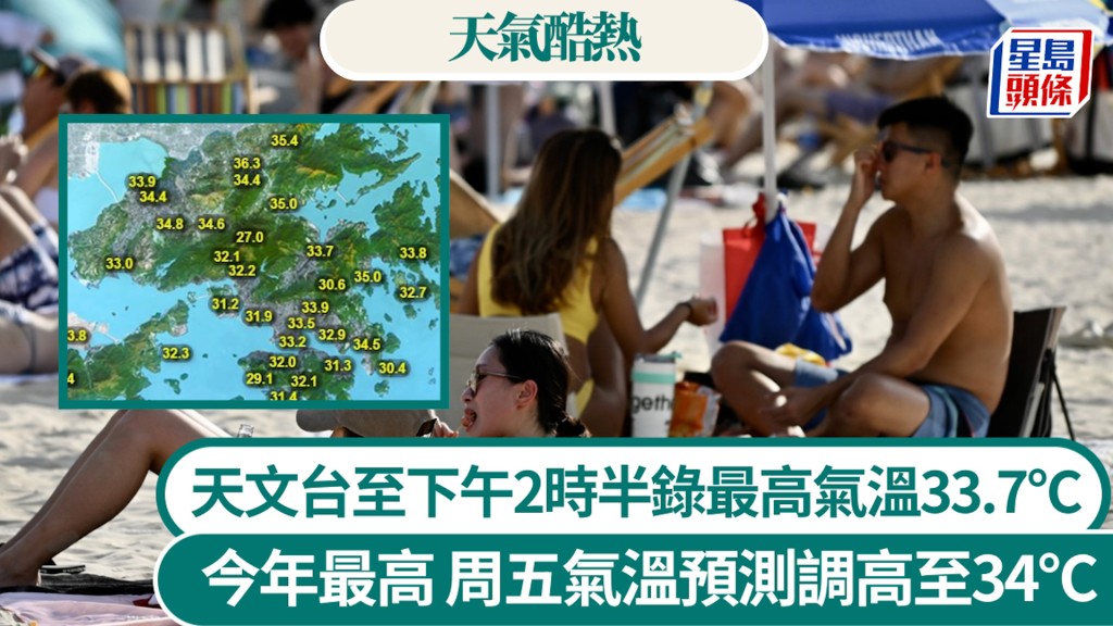 天氣酷熱｜天文台至下午2時半錄最高氣溫33.7°C 今年最高 周五氣溫預測調高至34°C