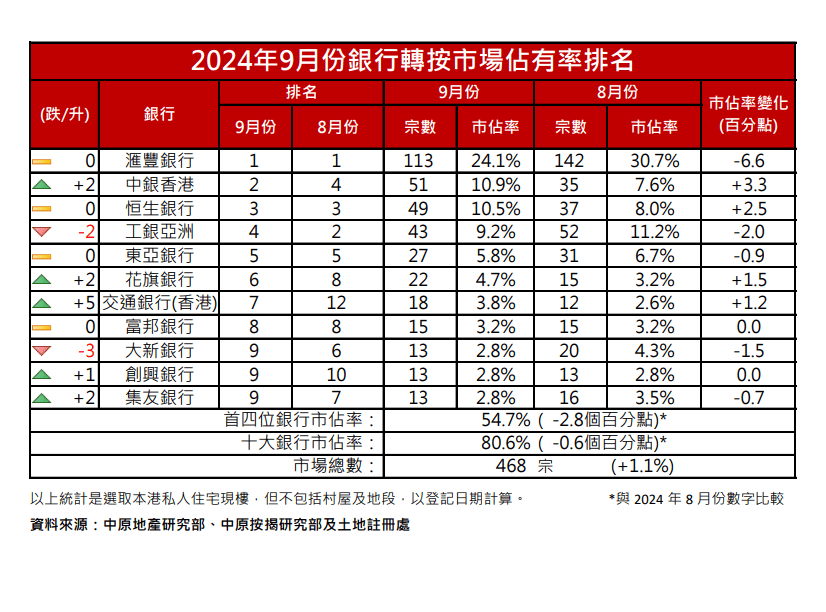 2024年9月份銀行轉按市場佔有率排名。