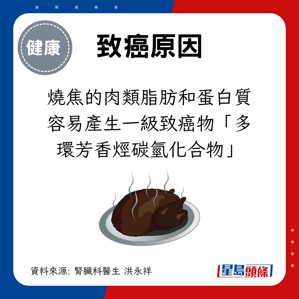 燒焦的肉類脂肪和蛋白質容易產生一級致癌物「多環芳香烴碳氫化合物」