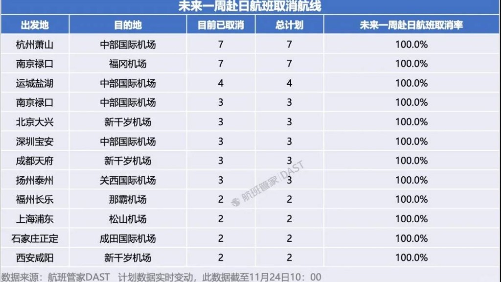 中國12條赴日本航線的航班全數取消。小紅書@航旅圈