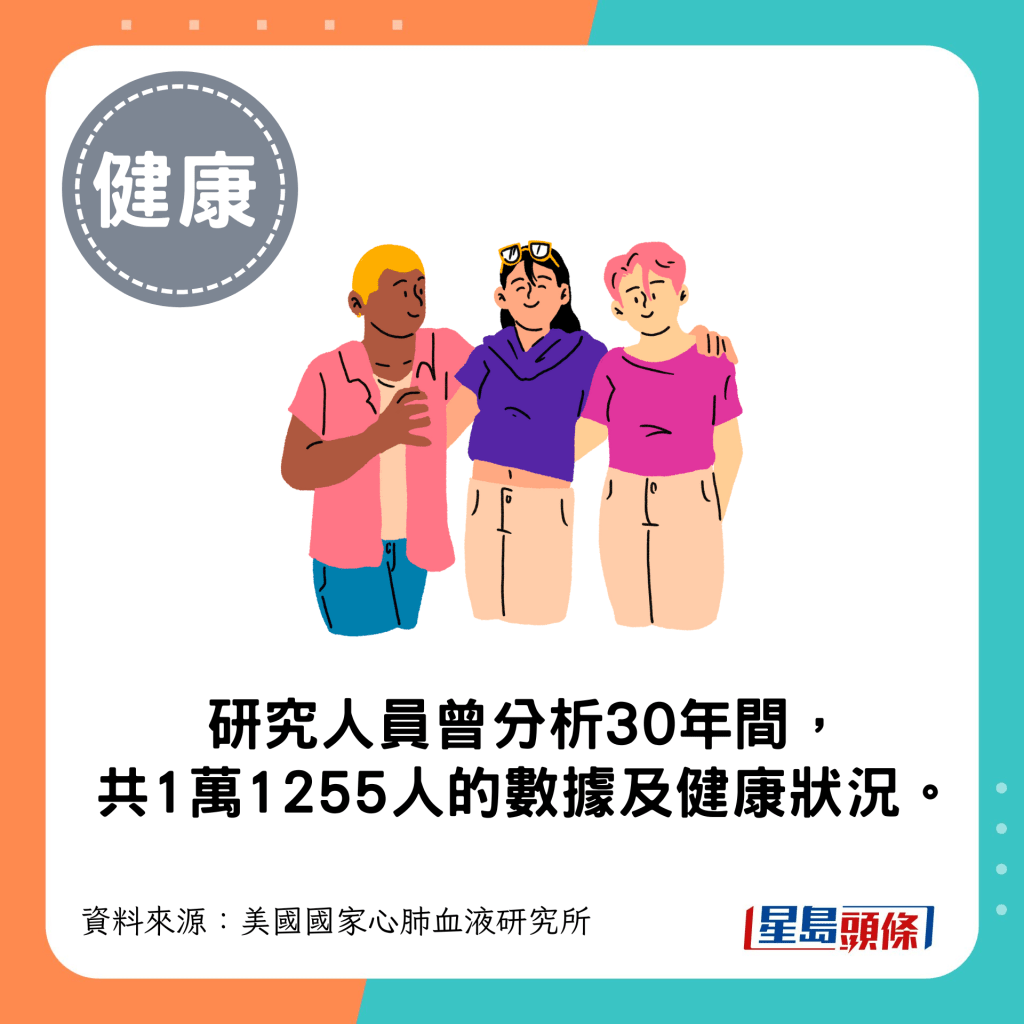 研究人員曾分析30年間,共1萬1255人的數據及健康狀況