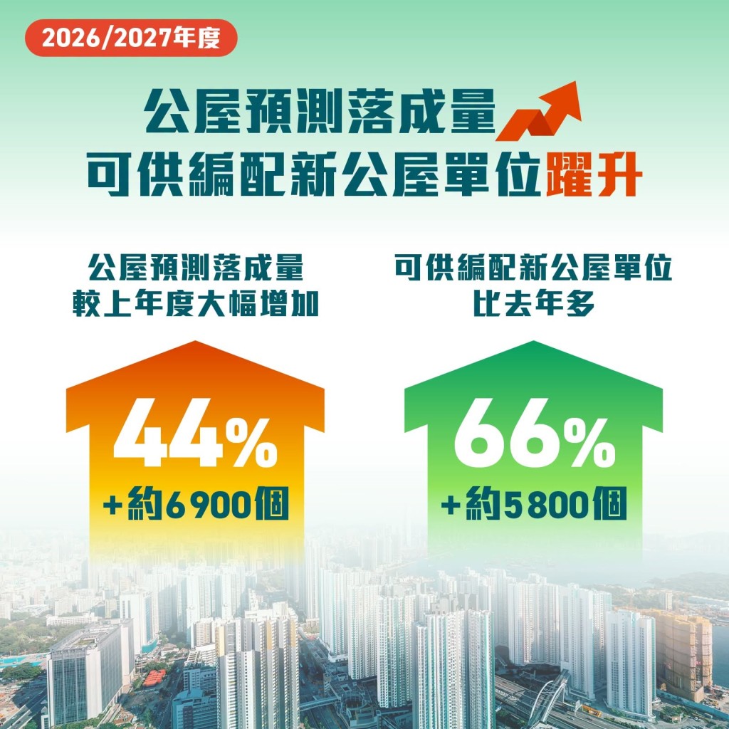 可供配新公屋单位比去年多66%，即约5800个。何永贤fb