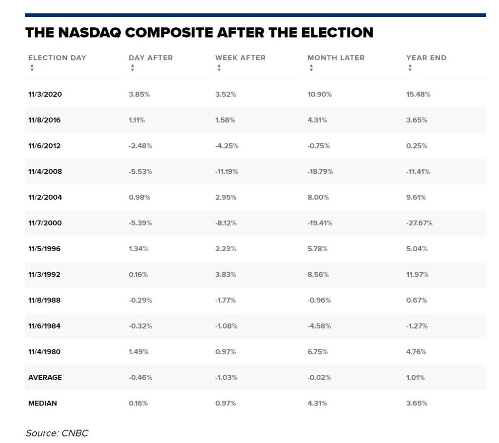 纳指往绩。资料来源：CNBC