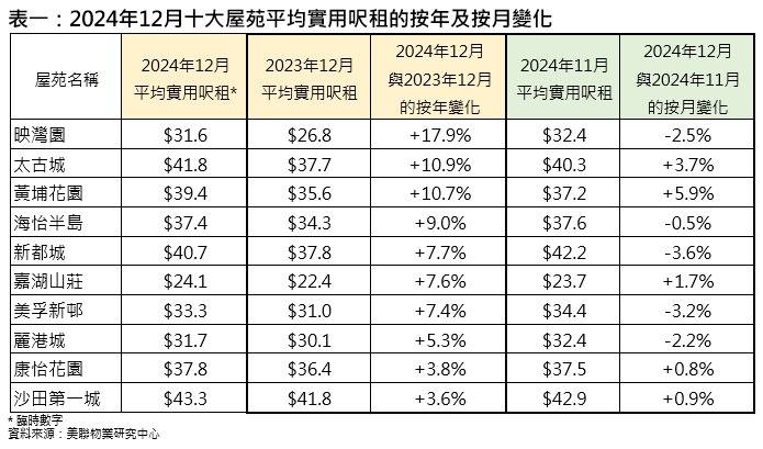 十大屋苑呎租方面，若以2024年全年租金計算，按年全線上升，當中3個屋苑升幅更超過1成。