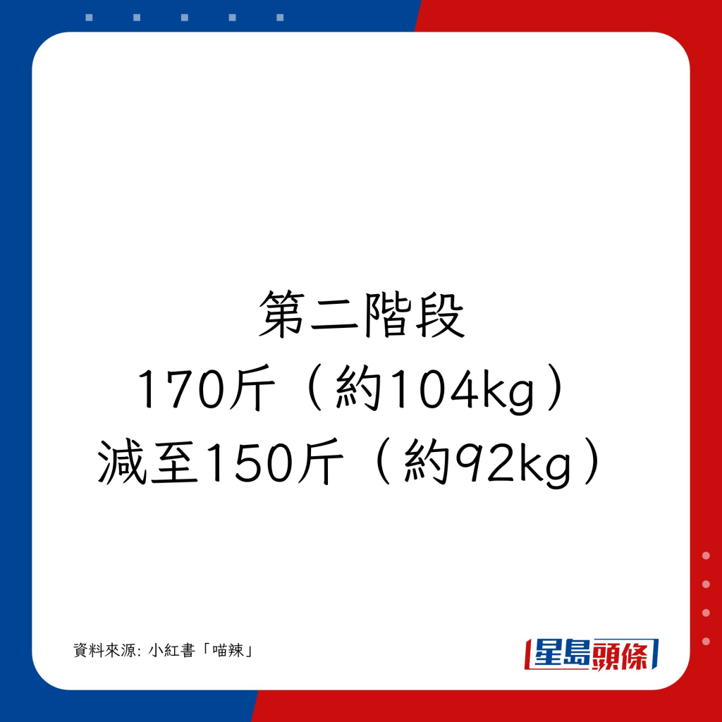 （170斤（約104kg）減至150斤（約92kg））