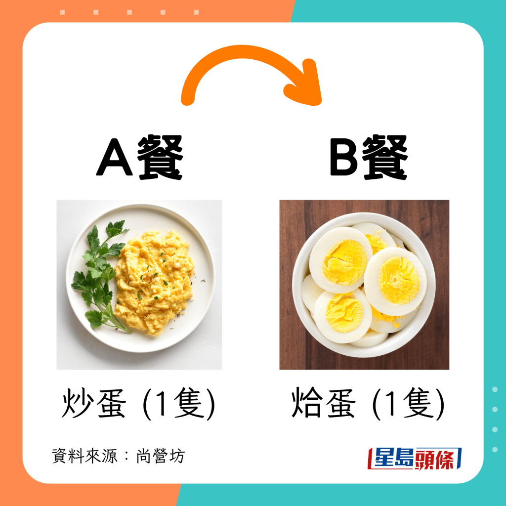 搭配减肥早餐｜跟餐配料：由炒蛋(1只)转吃烚蛋(1只)