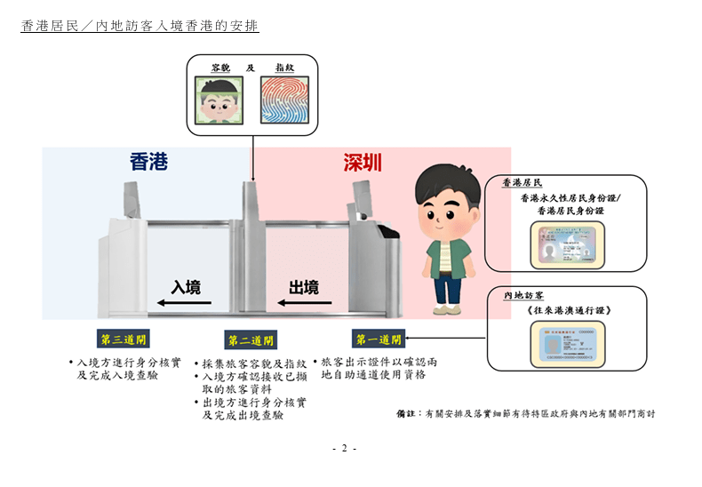年滿14歲的合資格人士可以刷臉過關。