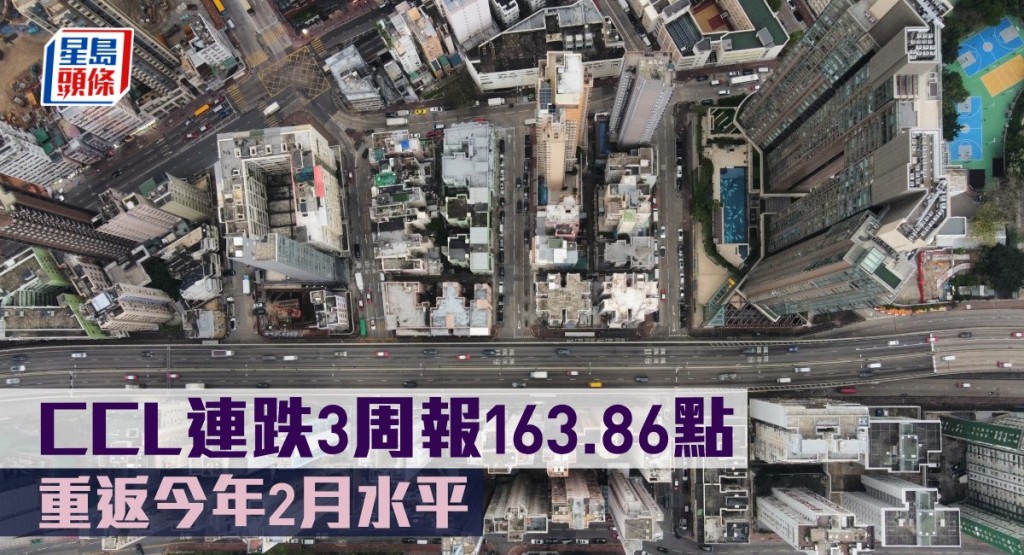 CCL連跌3周報163.86點,重返今年2月水平。