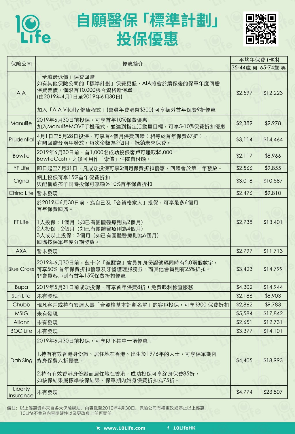 各大保險公司優惠一覽