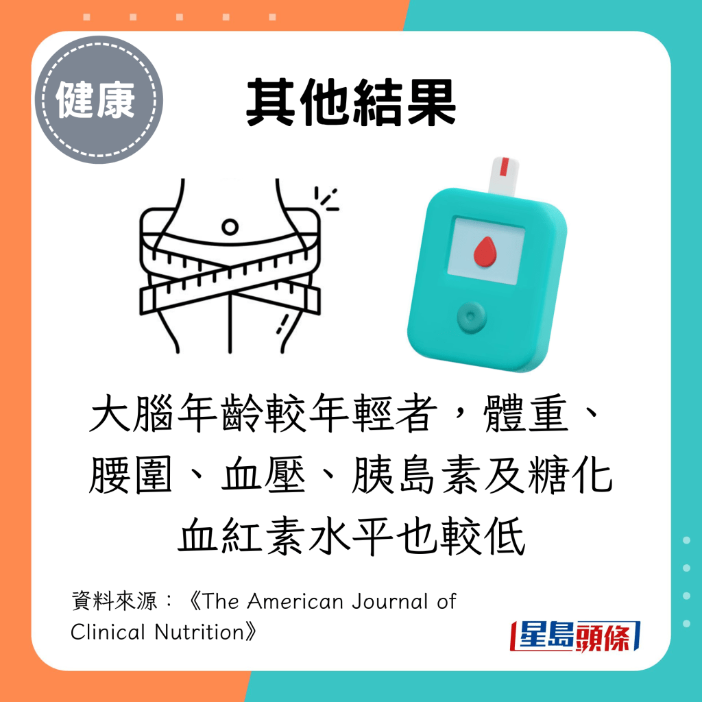 大脑年龄较年轻者，体重、腰围、血压、胰岛素及糖化血红素水平也较低