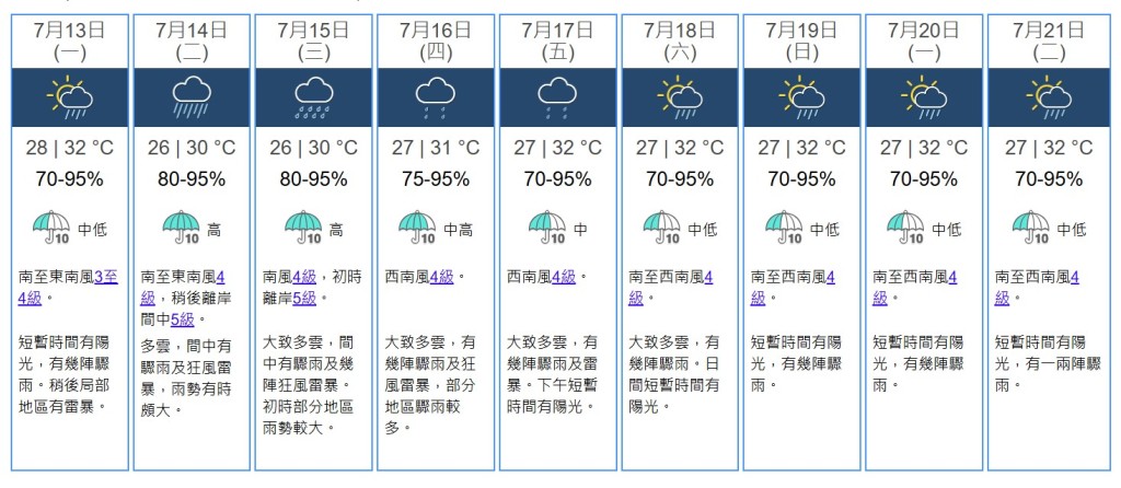 九天天氣預測。天文台網站截圖