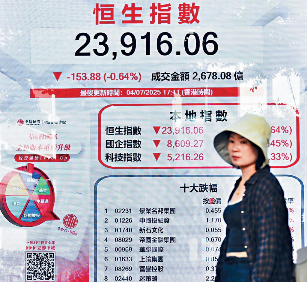 恒指昨日收報23916,跌153點或0.6%,一周計累跌368點或1.5%。