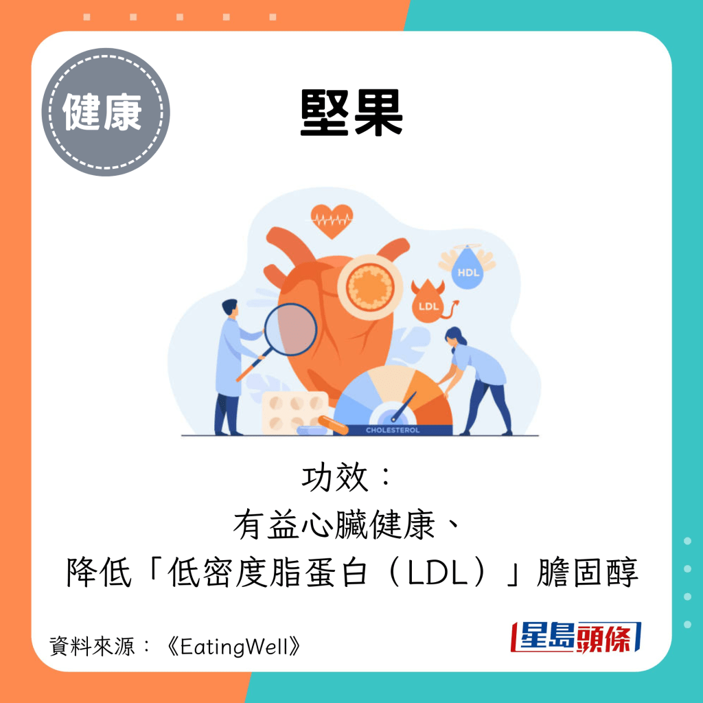 坚果：功效： 有益心脏健康、 降低「低密度脂蛋白（LDL）」胆固醇