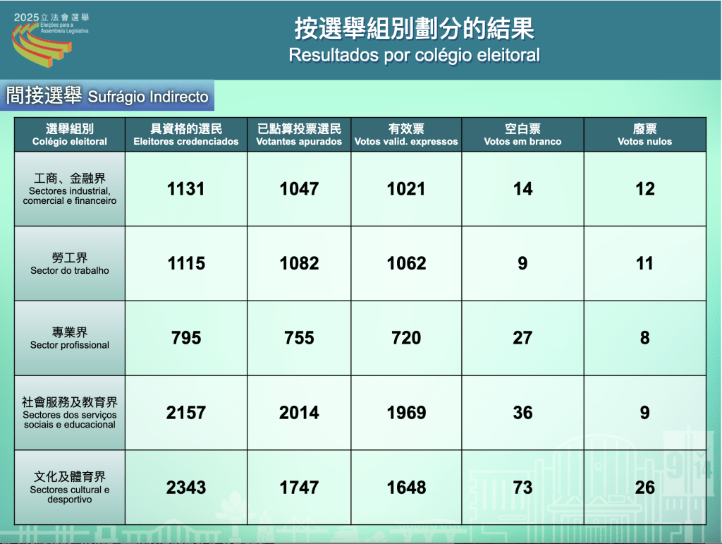澳門選管會圖片