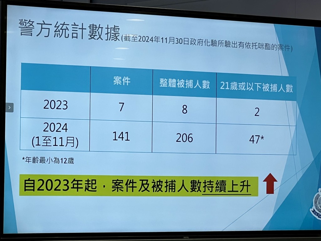 2024年截至11月底，涉及太空油毒品案件急劇上升，警方拘捕206人，其中有47人是21歲以下，最細年齡只有12歲。