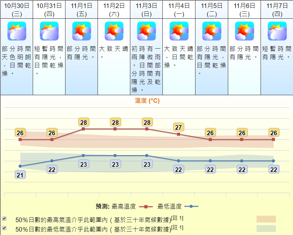 周末最高氣溫重上28度。天文台