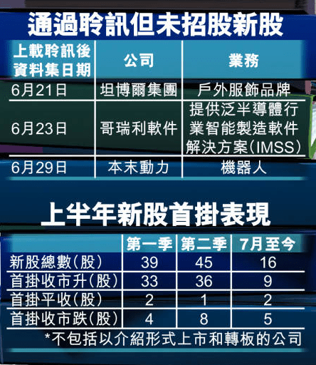 現時有3間公司通過港交所聆訊但未招股 現時有3間公司通過港交所聆訊但未招股