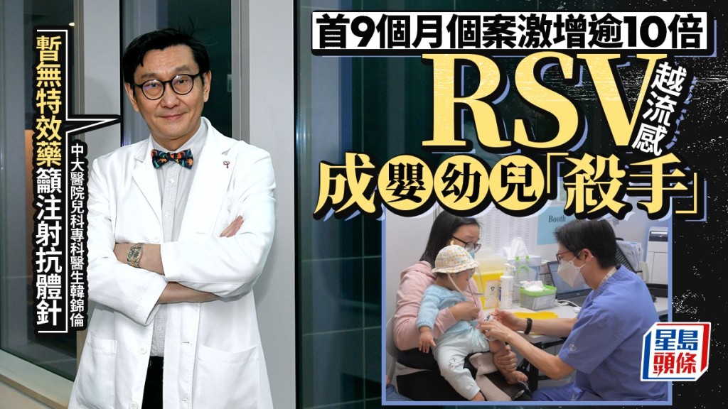 今年1月至9月中,本港呼吸道合胞病毒(RSV)確診個案由24宗急增至290宗,激增逾10倍。