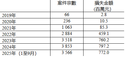 警方於2019年至2025年(1月至9月)接獲的網上求職騙案宗數和損失金額。 警方於2019年至2025年(1月至9月)接獲的網上求職騙案宗數和損失金額。
