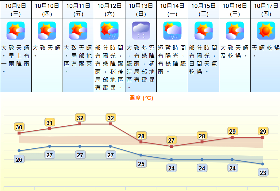 未來9日天氣預測。 天文台網頁截圖