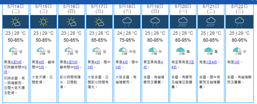 根据天文台9天天气预报，受一股乾燥的偏东气流影响，未来4日广东沿岸大致晴朗，风势较大。天文台网站截图