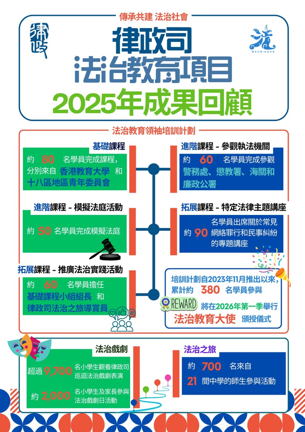 回顾2025年，律政司法治教育项目硕果累累。法治建设办公室FB图片