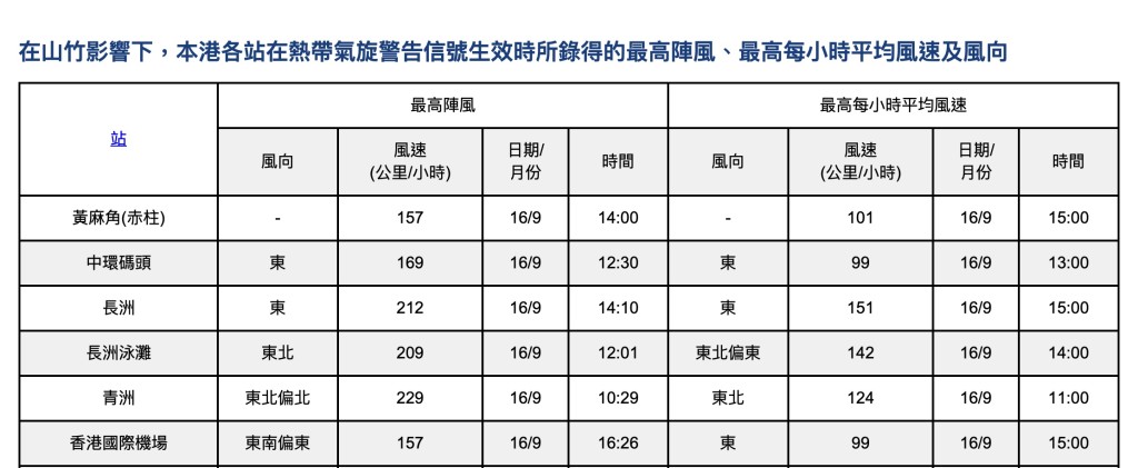 2018年超強颱風「山竹」錄得的最高風速為每小時154公里。天文台網頁截圖