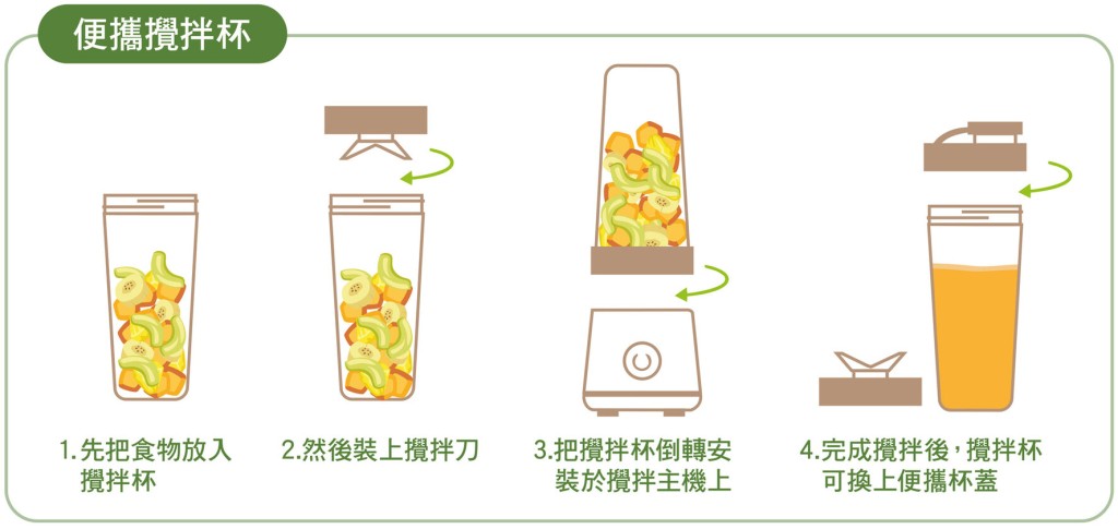 统搅拌杯时,须先将搅拌刀安装于杯底,再安装在主机上并放入食物。消委会图片 统搅拌杯时,须先将搅拌刀安装于杯底,再安装在主机上并放入食物。消委会图片