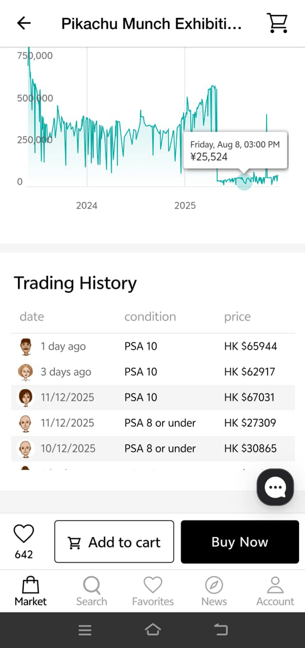PAS 10「吶喊比卡超」最新成交價6.59萬元。 PAS 10「吶喊比卡超」最新成交價6.59萬元。