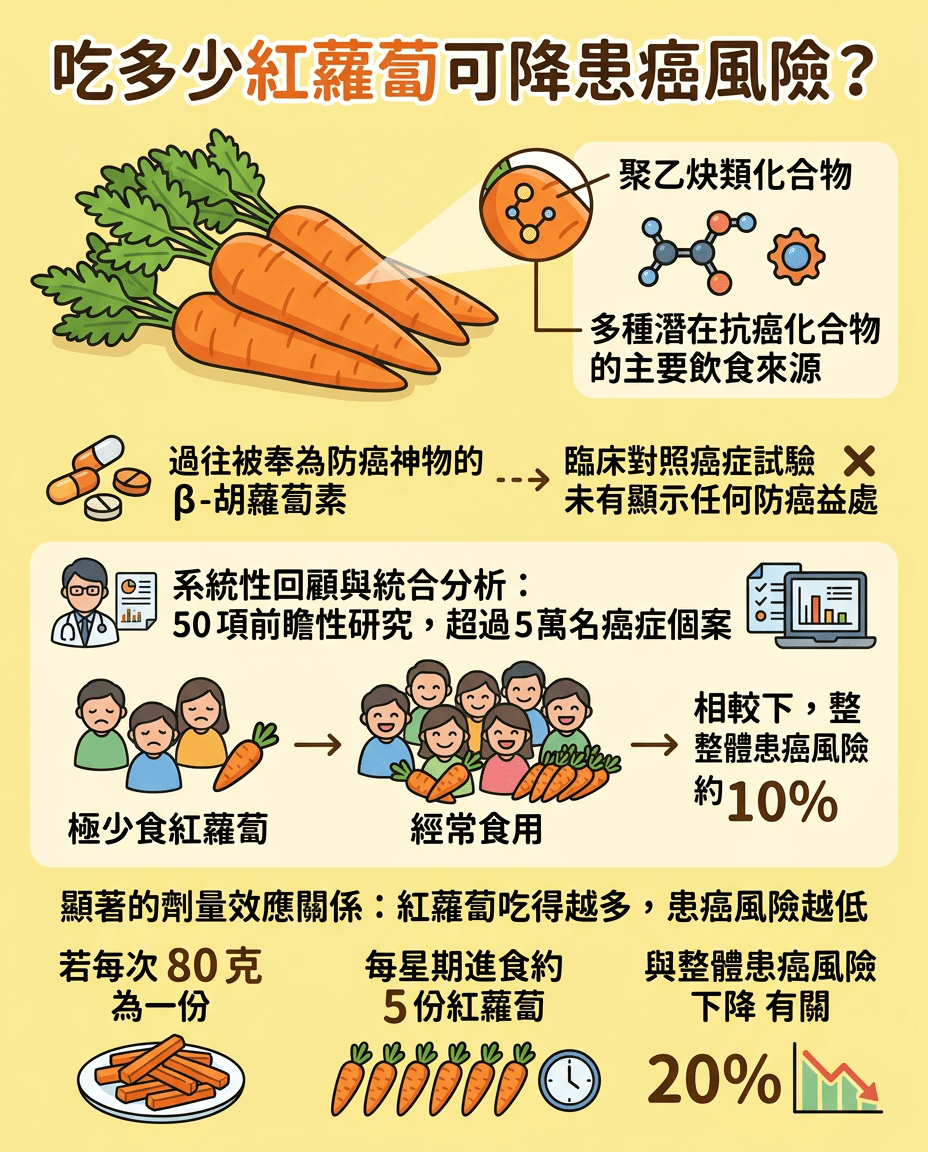 吃多少红萝卜可降患癌风险? 吃多少红萝卜可降患癌风险?