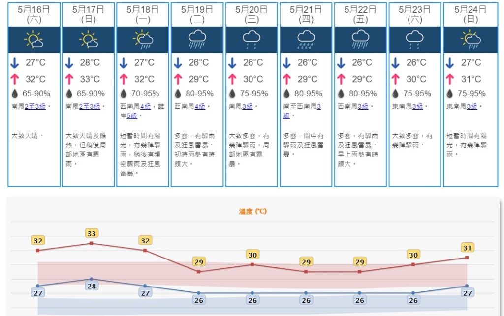 天文台預測