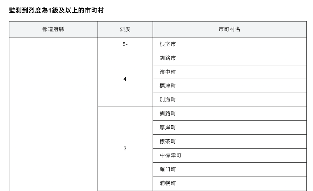 最大震度出現在北海道根室市,達5弱級。日本氣象廳 最大震度出現在北海道根室市,達5弱級。日本氣象廳
