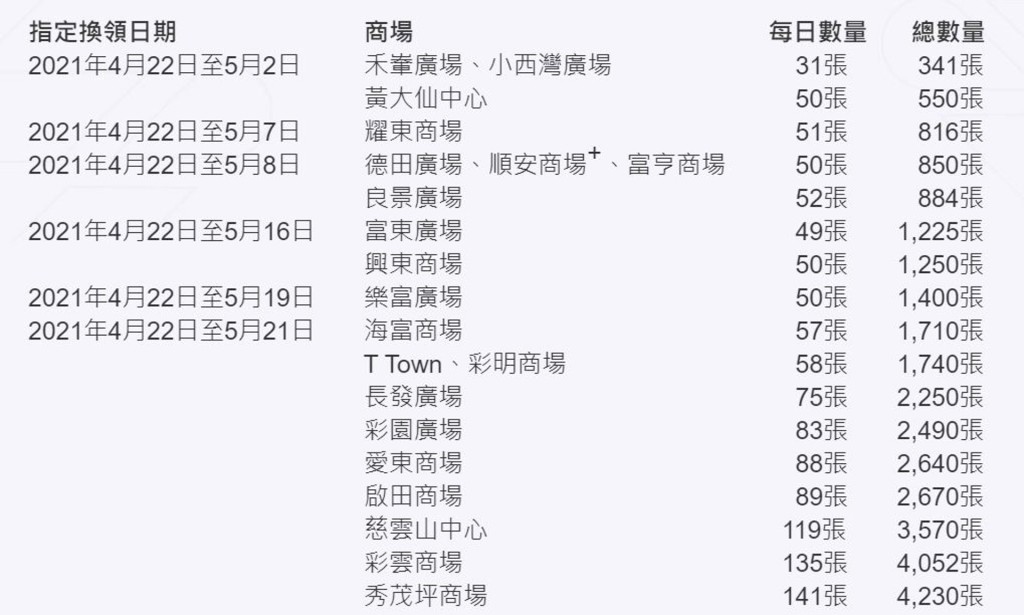 100元現金券換領日期及商場。