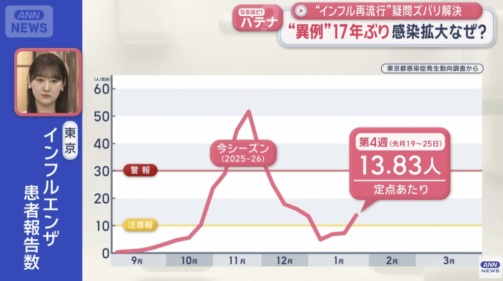 東京都政府表示，在1月26日至2月1日的統計周內，流感感染人數錄得大幅上升。ANN News