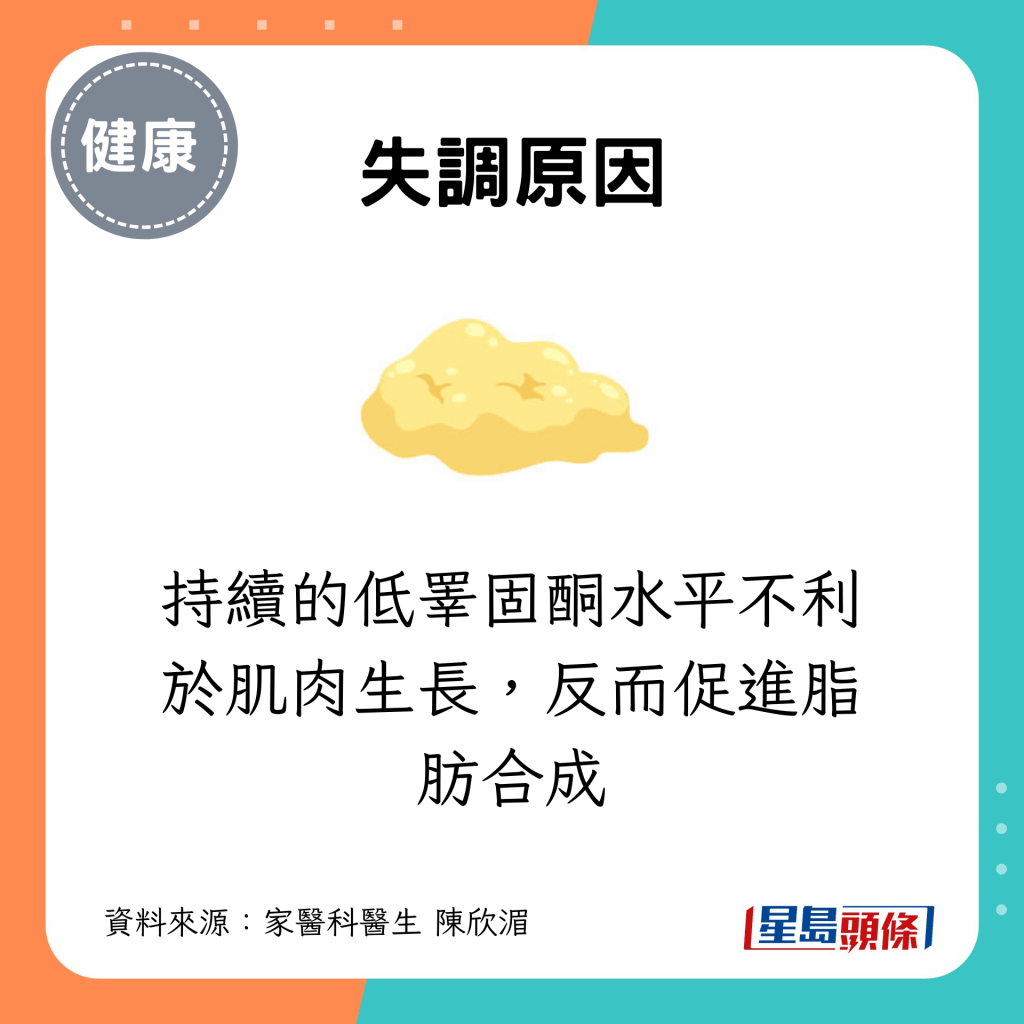 持續的低睪固酮水平不利於肌肉生長，反而促進脂肪合成