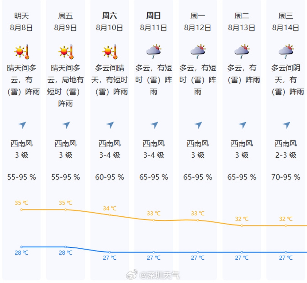 深圳近日天氣預報。