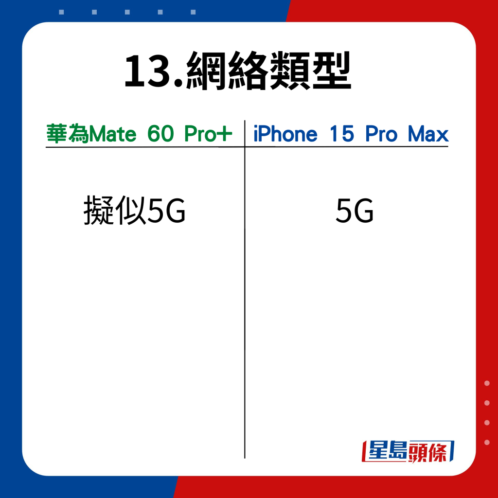 Mate 60 Pro+ VS iPhone 15 Pro Max在17功能的比并｜网络类型