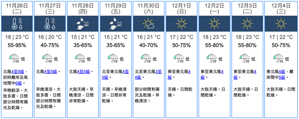 九天天氣預報