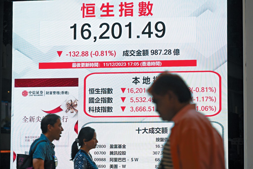 恒指昨日收跌132点，报16201点。