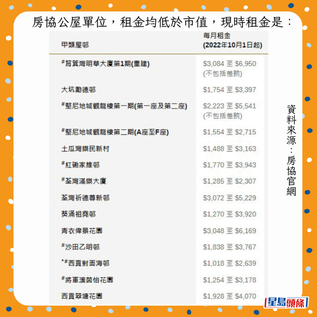 房協公屋單位,租金均低於市值,現時租金是: 房協公屋單位,租金均低於市值,現時租金是: