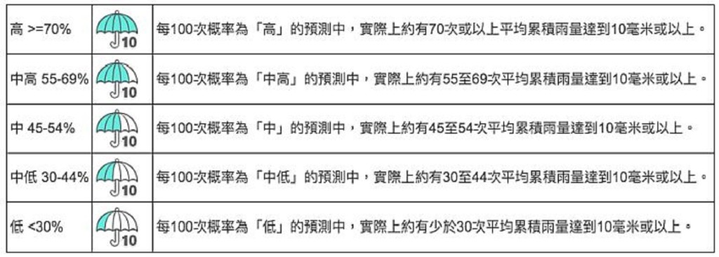 概率以五個級別表達：低、中低、中、中高及高。天文台
