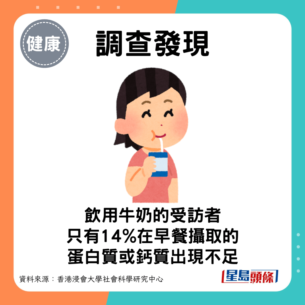 饮用牛奶的受访者，只有14%人在早餐摄取的蛋白质或钙质出现不足。